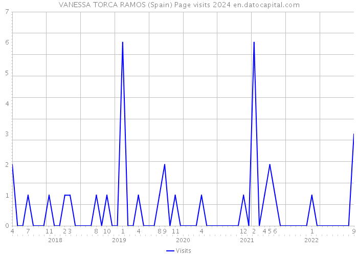 VANESSA TORCA RAMOS (Spain) Page visits 2024 