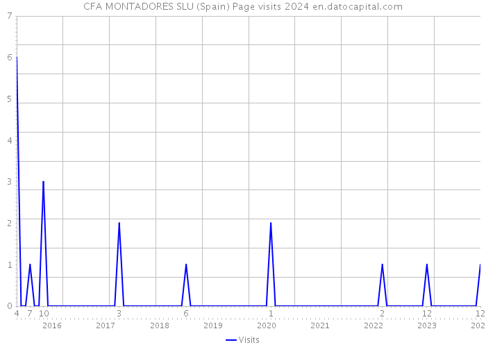 CFA MONTADORES SLU (Spain) Page visits 2024 