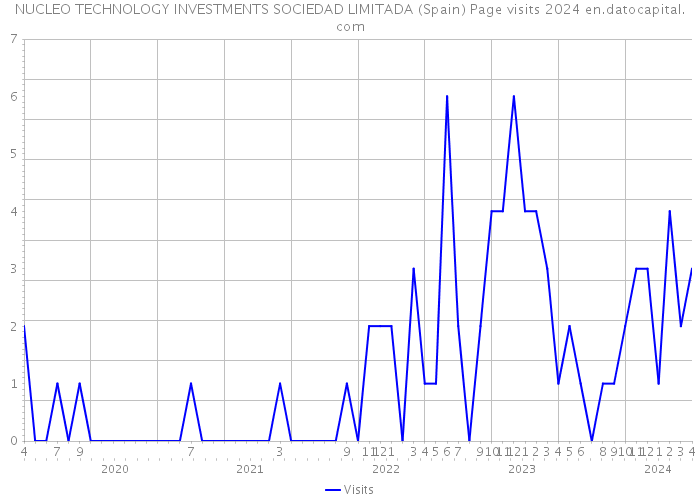 NUCLEO TECHNOLOGY INVESTMENTS SOCIEDAD LIMITADA (Spain) Page visits 2024 