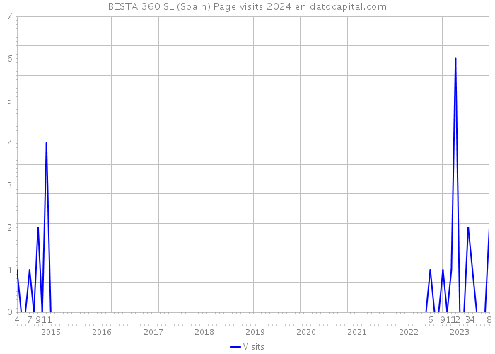 BESTA 360 SL (Spain) Page visits 2024 