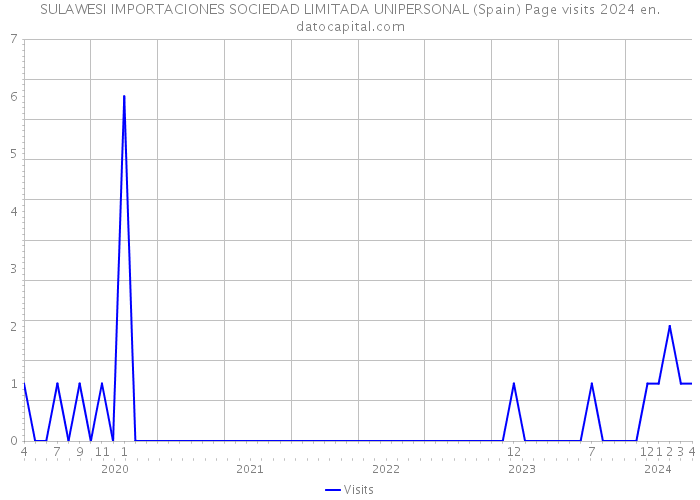 SULAWESI IMPORTACIONES SOCIEDAD LIMITADA UNIPERSONAL (Spain) Page visits 2024 