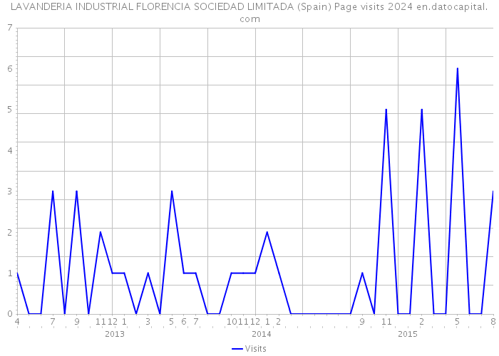 LAVANDERIA INDUSTRIAL FLORENCIA SOCIEDAD LIMITADA (Spain) Page visits 2024 