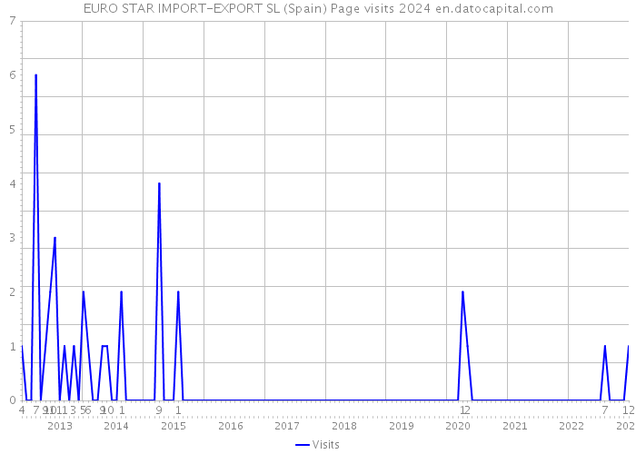EURO STAR IMPORT-EXPORT SL (Spain) Page visits 2024 