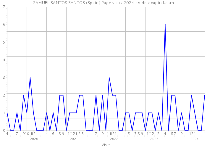 SAMUEL SANTOS SANTOS (Spain) Page visits 2024 
