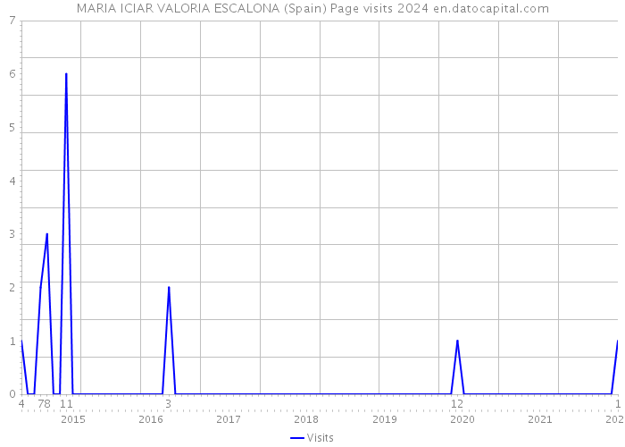 MARIA ICIAR VALORIA ESCALONA (Spain) Page visits 2024 