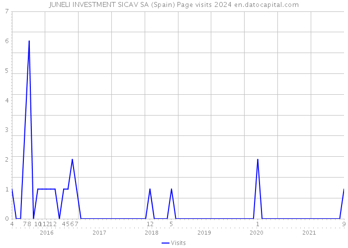 JUNELI INVESTMENT SICAV SA (Spain) Page visits 2024 