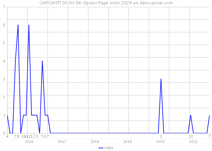 CARCANTI SICAV SA (Spain) Page visits 2024 