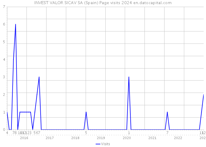 INVEST VALOR SICAV SA (Spain) Page visits 2024 