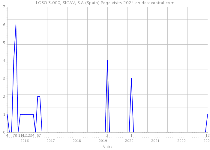 LOBO 3.000, SICAV, S.A (Spain) Page visits 2024 