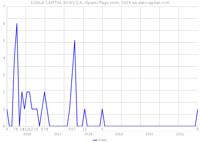 KOALA CAPITAL SICAV S.A. (Spain) Page visits 2024 