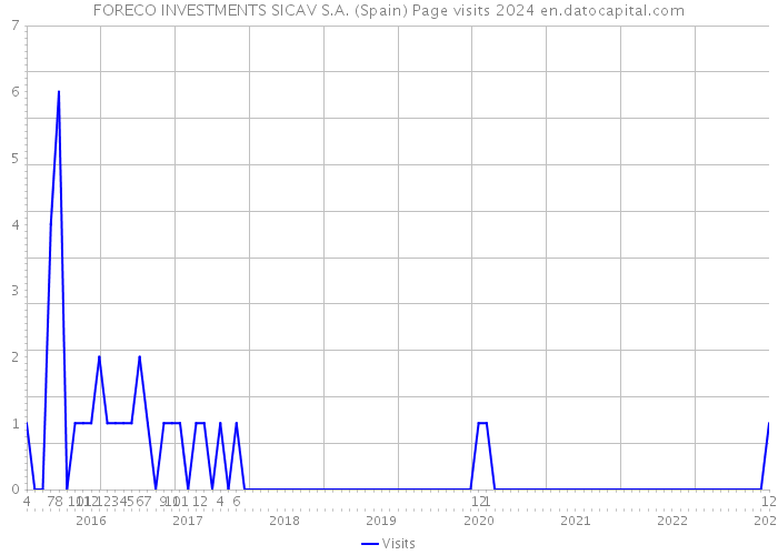 FORECO INVESTMENTS SICAV S.A. (Spain) Page visits 2024 