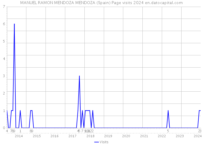 MANUEL RAMON MENDOZA MENDOZA (Spain) Page visits 2024 