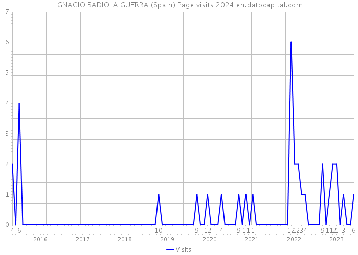 IGNACIO BADIOLA GUERRA (Spain) Page visits 2024 