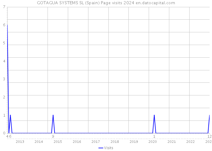 GOTAGUA SYSTEMS SL (Spain) Page visits 2024 