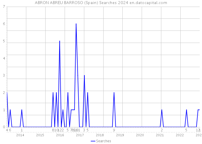 ABRON ABREU BARROSO (Spain) Searches 2024 