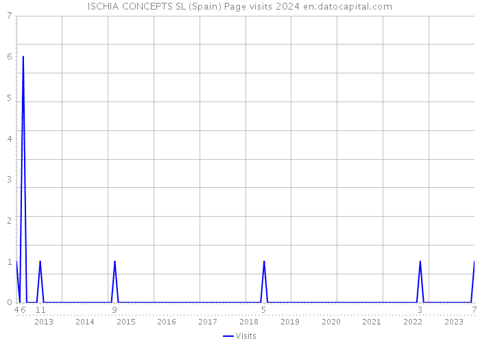 ISCHIA CONCEPTS SL (Spain) Page visits 2024 