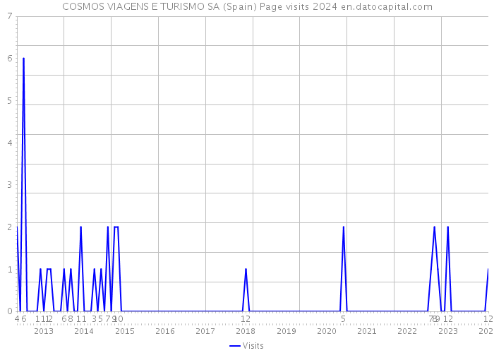 COSMOS VIAGENS E TURISMO SA (Spain) Page visits 2024 