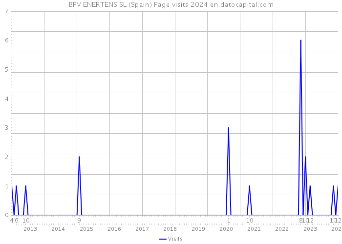 BPV ENERTENS SL (Spain) Page visits 2024 