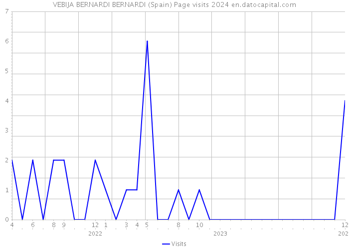 VEBIJA BERNARDI BERNARDI (Spain) Page visits 2024 