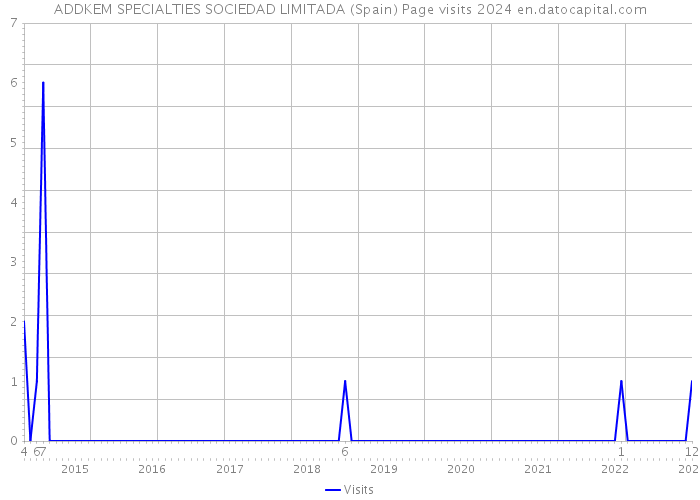 ADDKEM SPECIALTIES SOCIEDAD LIMITADA (Spain) Page visits 2024 