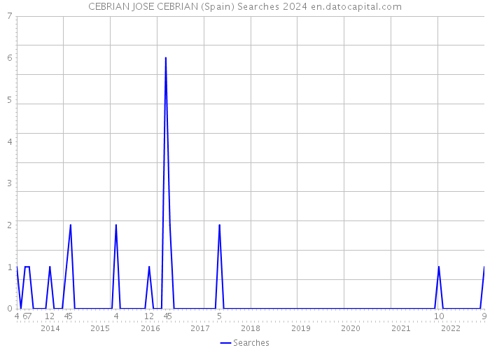 CEBRIAN JOSE CEBRIAN (Spain) Searches 2024 