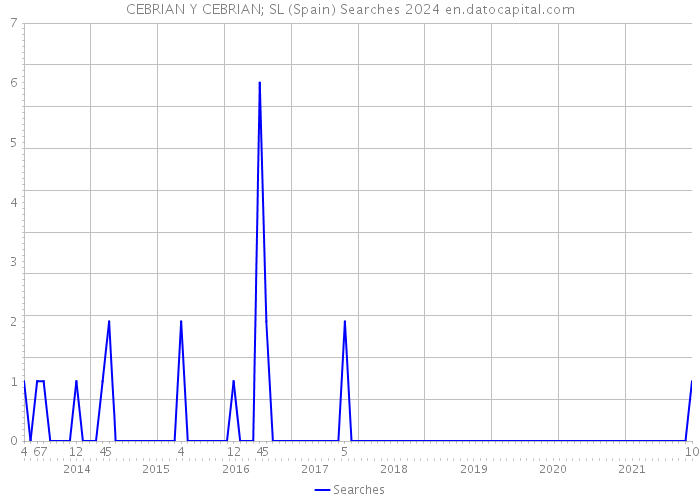 CEBRIAN Y CEBRIAN; SL (Spain) Searches 2024 