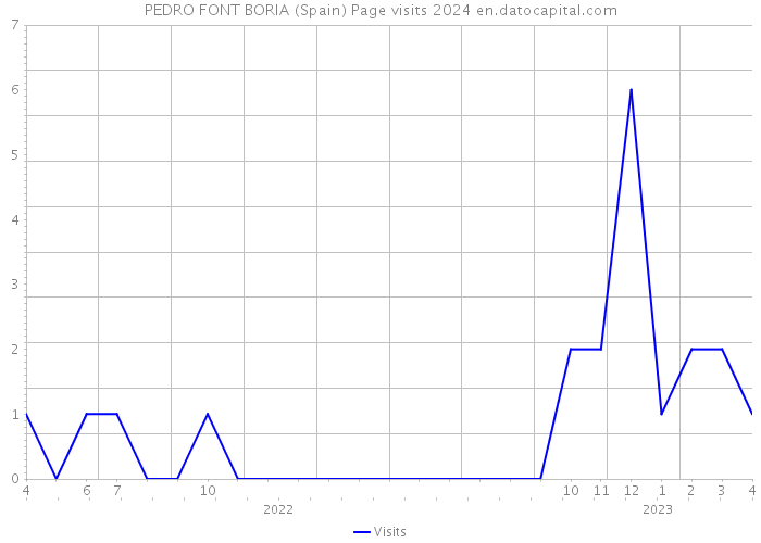 PEDRO FONT BORIA (Spain) Page visits 2024 