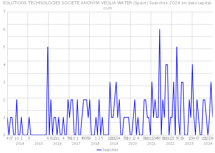 SOLUTIONS TECHNOLOGIES SOCIETE ANONYM VEOLIA WATER (Spain) Searches 2024 