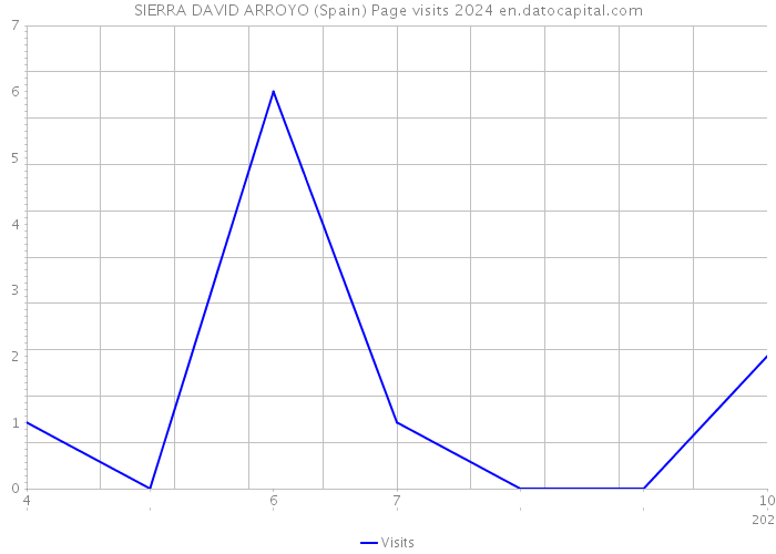 SIERRA DAVID ARROYO (Spain) Page visits 2024 