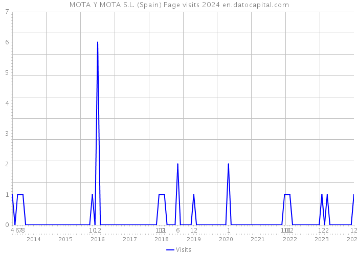 MOTA Y MOTA S.L. (Spain) Page visits 2024 