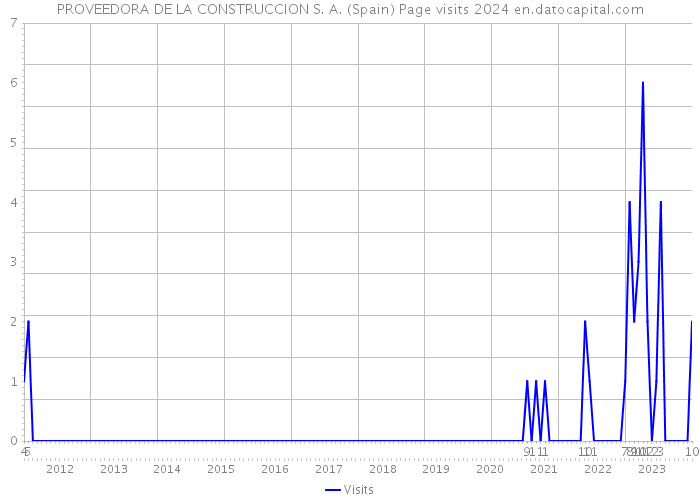 PROVEEDORA DE LA CONSTRUCCION S. A. (Spain) Page visits 2024 