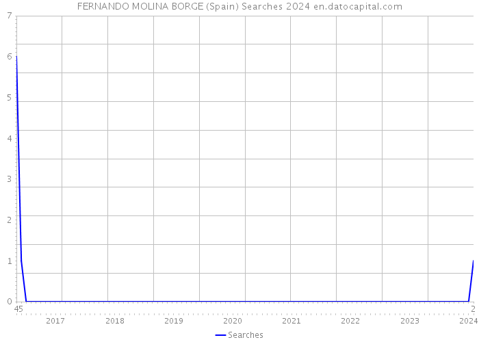 FERNANDO MOLINA BORGE (Spain) Searches 2024 