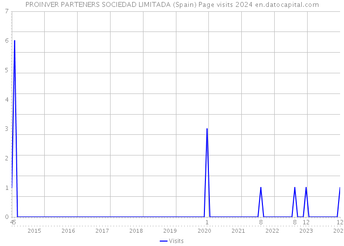 PROINVER PARTENERS SOCIEDAD LIMITADA (Spain) Page visits 2024 