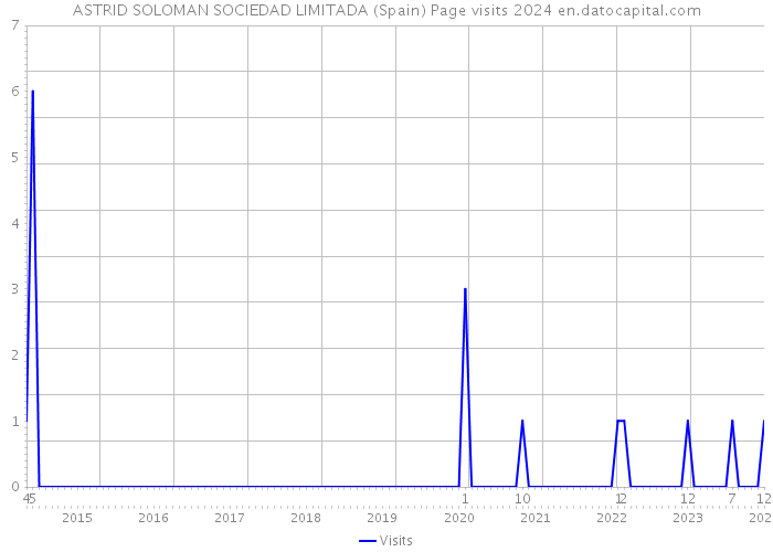 ASTRID SOLOMAN SOCIEDAD LIMITADA (Spain) Page visits 2024 