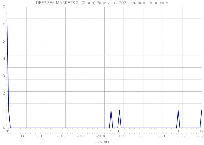 DEEP SEA MARKETS SL (Spain) Page visits 2024 