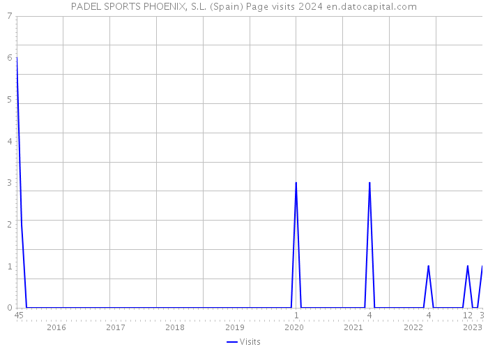 PADEL SPORTS PHOENIX, S.L. (Spain) Page visits 2024 