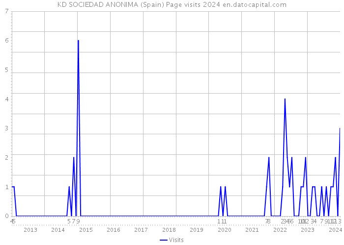 KD SOCIEDAD ANONIMA (Spain) Page visits 2024 