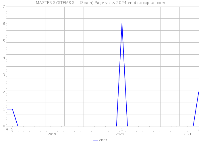 MASTER SYSTEMS S.L. (Spain) Page visits 2024 