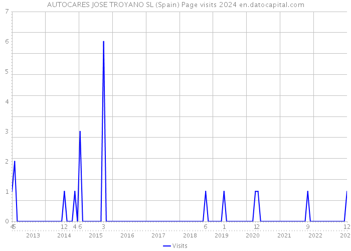 AUTOCARES JOSE TROYANO SL (Spain) Page visits 2024 