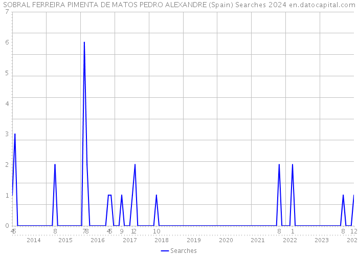 SOBRAL FERREIRA PIMENTA DE MATOS PEDRO ALEXANDRE (Spain) Searches 2024 