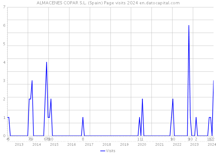 ALMACENES COPAR S.L. (Spain) Page visits 2024 