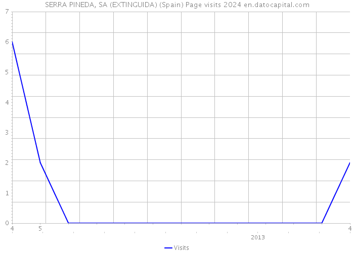 SERRA PINEDA, SA (EXTINGUIDA) (Spain) Page visits 2024 