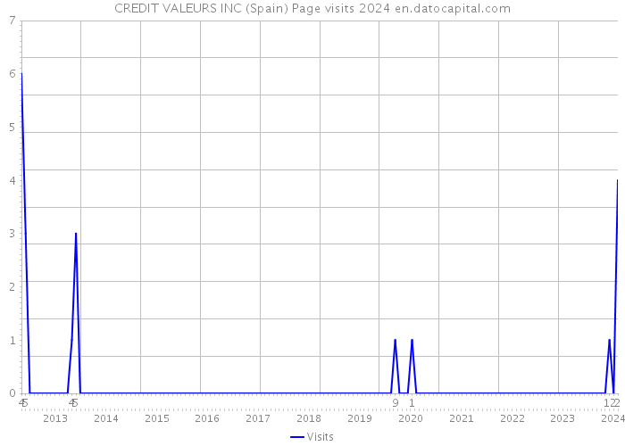 CREDIT VALEURS INC (Spain) Page visits 2024 