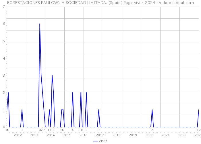 FORESTACIONES PAULOWNIA SOCIEDAD LIMITADA. (Spain) Page visits 2024 