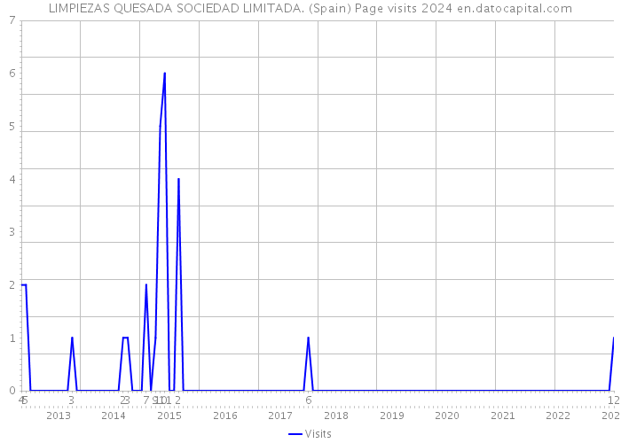 LIMPIEZAS QUESADA SOCIEDAD LIMITADA. (Spain) Page visits 2024 