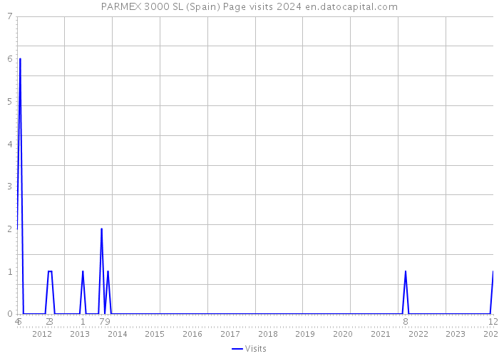 PARMEX 3000 SL (Spain) Page visits 2024 