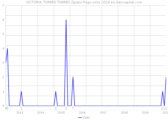 VICTORIA TORRES TORRES (Spain) Page visits 2024 