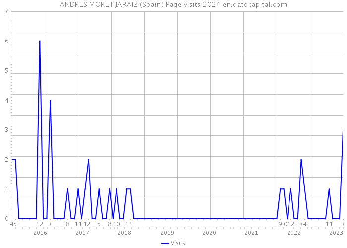 ANDRES MORET JARAIZ (Spain) Page visits 2024 