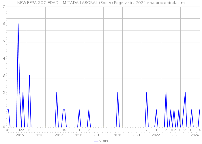 NEW FEPA SOCIEDAD LIMITADA LABORAL (Spain) Page visits 2024 