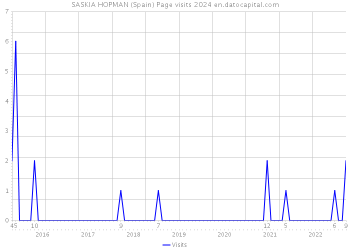 SASKIA HOPMAN (Spain) Page visits 2024 